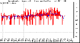 Milwaukee Weather Normalized and Average Wind Direction (Last 24 Hours)