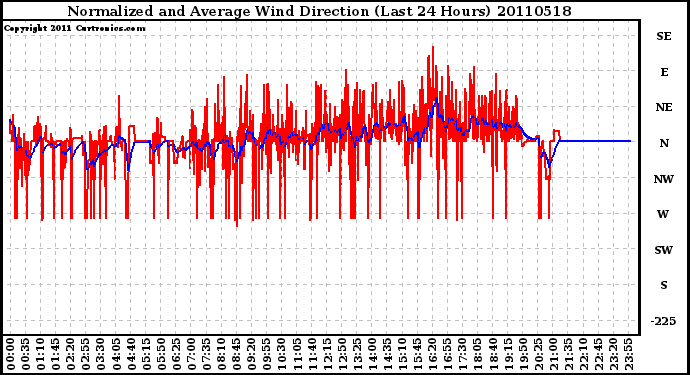 Milwaukee Weather Normalized and Average Wind Direction (Last 24 Hours)