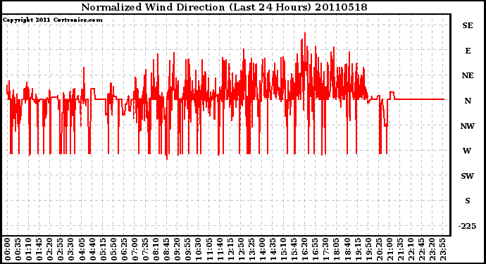 Milwaukee Weather Normalized Wind Direction (Last 24 Hours)