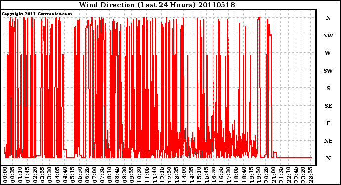 Milwaukee Weather Wind Direction (Last 24 Hours)