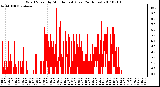 Milwaukee Weather Wind Speed by Minute mph (Last 24 Hours)