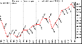 Milwaukee Weather Barometric Pressure per Hour (Last 24 Hours)