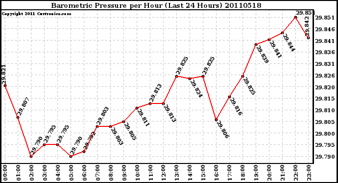 Milwaukee Weather Barometric Pressure per Hour (Last 24 Hours)