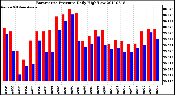 Milwaukee Weather Barometric Pressure Daily High/Low