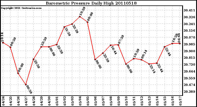 Milwaukee Weather Barometric Pressure Daily High