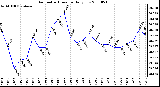 Milwaukee Weather Barometric Pressure Daily Low