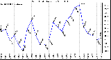 Milwaukee Weather Wind Chill Daily Low