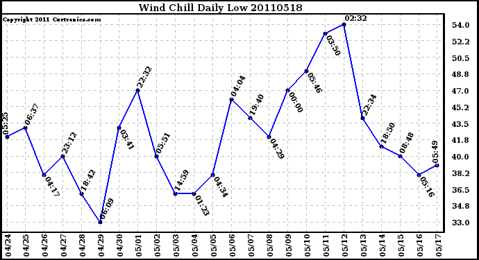 Milwaukee Weather Wind Chill Daily Low