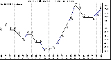 Milwaukee Weather Wind Chill (Last 24 Hours)