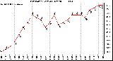 Milwaukee Weather Dew Point (Last 24 Hours)