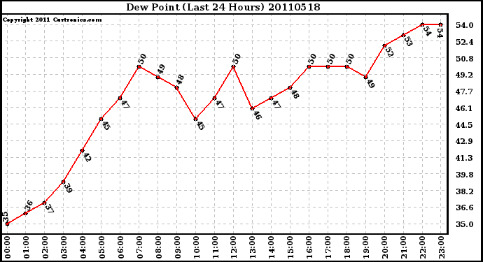 Milwaukee Weather Dew Point (Last 24 Hours)