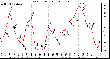 Milwaukee Weather Dew Point Daily High