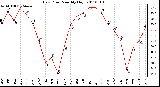 Milwaukee Weather Dew Point Monthly High