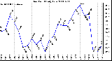 Milwaukee Weather Dew Point Daily Low