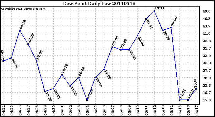 Milwaukee Weather Dew Point Daily Low