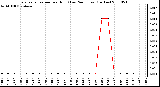 Milwaukee Weather Evapotranspiration per Hour (Last 24 Hours) (Inches)