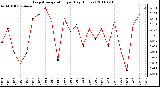 Milwaukee Weather Evapotranspiration per Day (Inches)