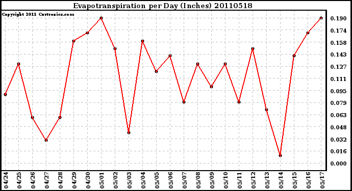 Milwaukee Weather Evapotranspiration per Day (Inches)