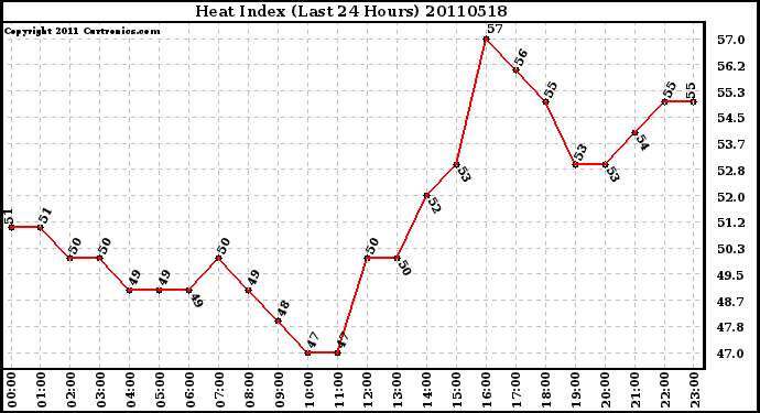 Milwaukee Weather Heat Index (Last 24 Hours)