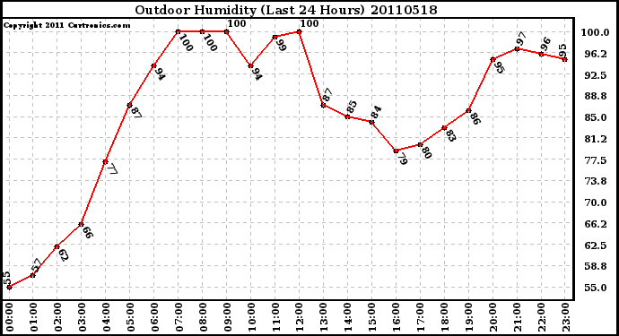 Milwaukee Weather Outdoor Humidity (Last 24 Hours)