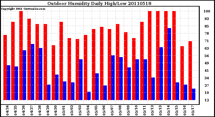 Milwaukee Weather Outdoor Humidity Daily High/Low