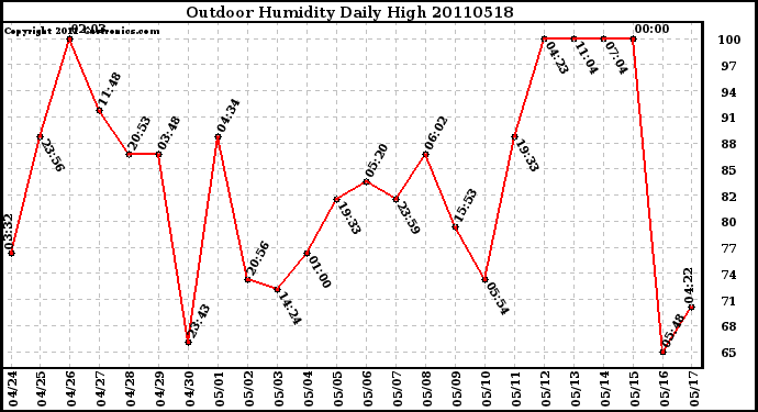 Milwaukee Weather Outdoor Humidity Daily High