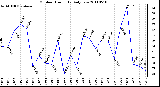 Milwaukee Weather Outdoor Humidity Daily Low