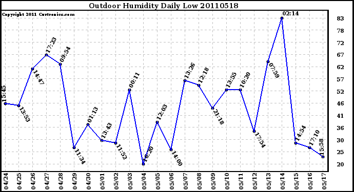 Milwaukee Weather Outdoor Humidity Daily Low