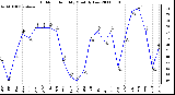 Milwaukee Weather Outdoor Humidity Monthly Low