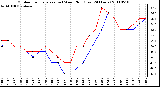 Milwaukee Weather Outdoor Temperature (vs) Wind Chill (Last 24 Hours)