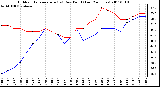 Milwaukee Weather Outdoor Temperature (vs) Dew Point (Last 24 Hours)