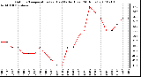 Milwaukee Weather Outdoor Temperature (vs) Heat Index (Last 24 Hours)