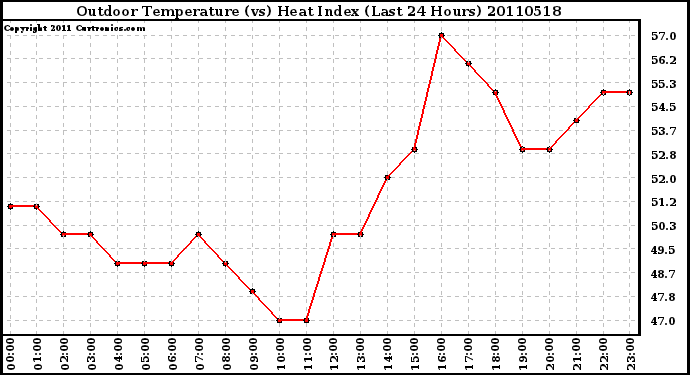 Milwaukee Weather Outdoor Temperature (vs) Heat Index (Last 24 Hours)