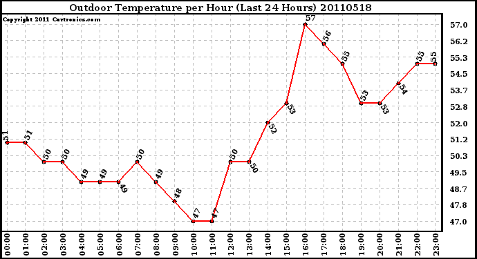 Milwaukee Weather Outdoor Temperature per Hour (Last 24 Hours)