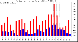 Milwaukee Weather Outdoor Temperature Daily High/Low