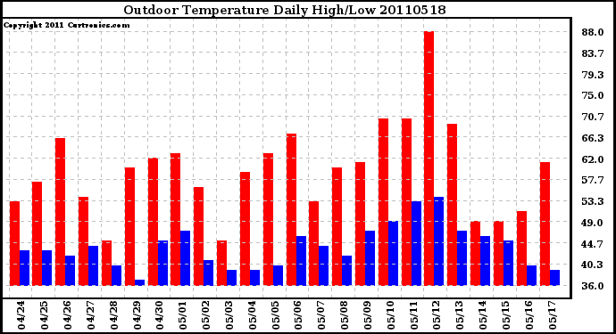 Milwaukee Weather Outdoor Temperature Daily High/Low