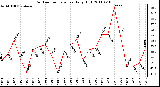 Milwaukee Weather Outdoor Temperature Daily High