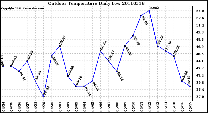 Milwaukee Weather Outdoor Temperature Daily Low