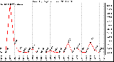 Milwaukee Weather Rain (By Day) (inches)