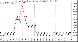 Milwaukee Weather Rain per Hour (Last 24 Hours) (inches)