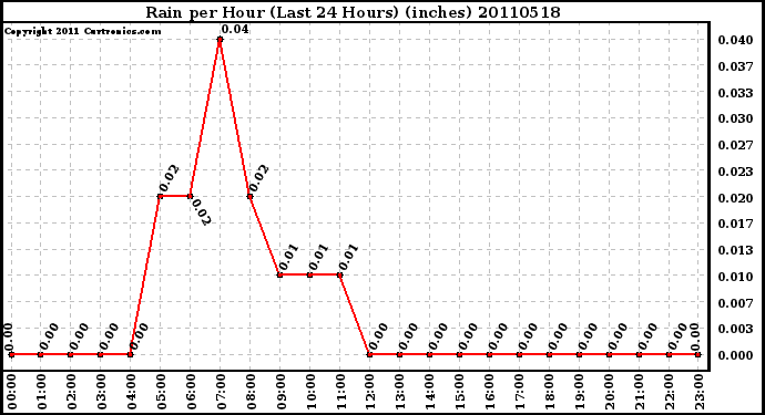 Milwaukee Weather Rain per Hour (Last 24 Hours) (inches)