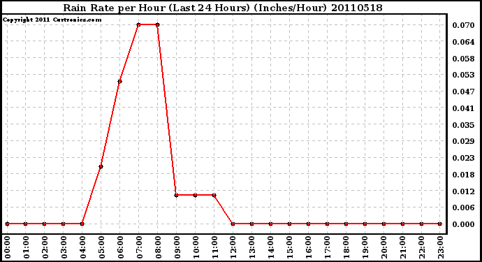 Milwaukee Weather Rain Rate per Hour (Last 24 Hours) (Inches/Hour)