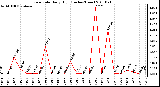 Milwaukee Weather Rain Rate Daily High (Inches/Hour)