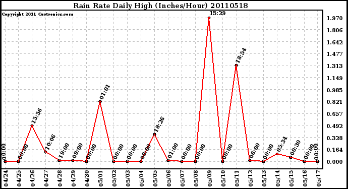 Milwaukee Weather Rain Rate Daily High (Inches/Hour)