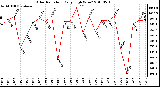 Milwaukee Weather Solar Radiation Daily High W/m2