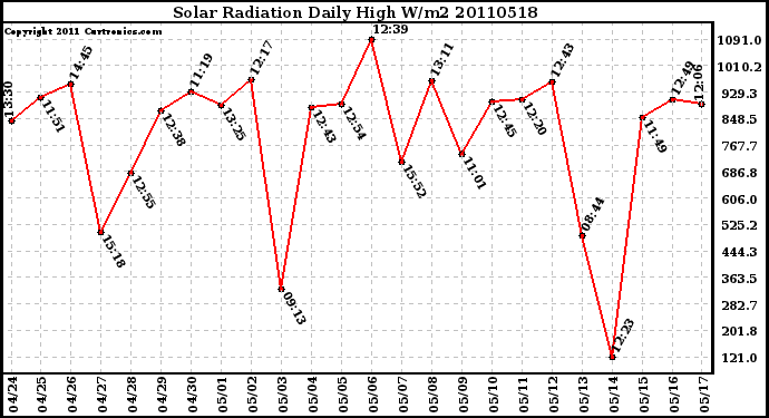 Milwaukee Weather Solar Radiation Daily High W/m2