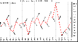 Milwaukee Weather THSW Index Daily High (F)