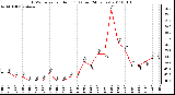 Milwaukee Weather THSW Index per Hour (F) (Last 24 Hours)