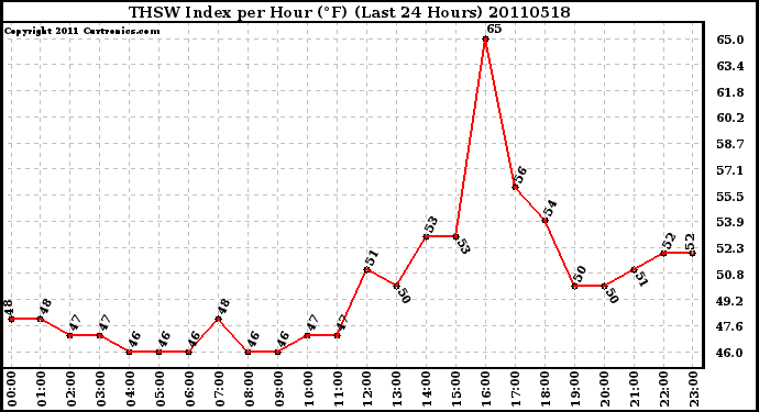 Milwaukee Weather THSW Index per Hour (F) (Last 24 Hours)