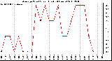 Milwaukee Weather Average Wind Speed (Last 24 Hours)